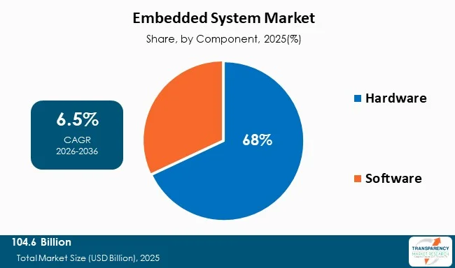 Embedded System Market By Type