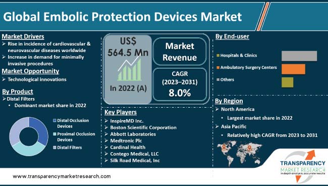 Embolic Protection Devices Market