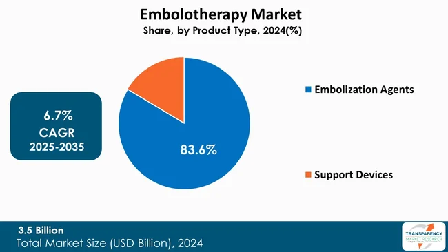 Embolotherapy Market By Type