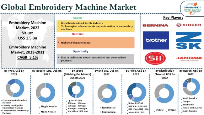 Embroidery Machine Market