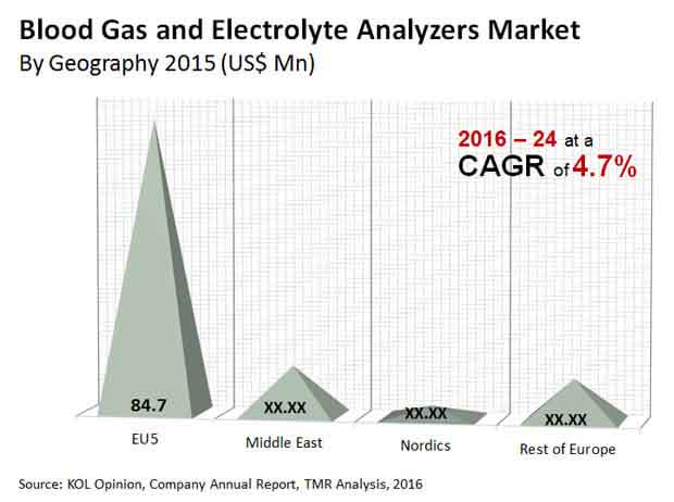 eme blood gas electrolyte analyzers market