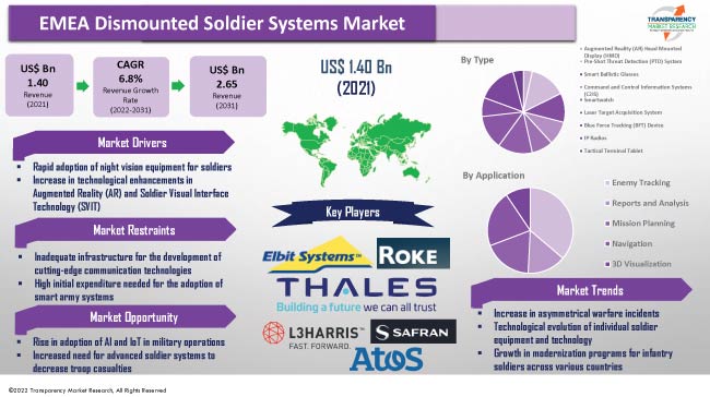 Emea Dismounted Soldier Systems Market
