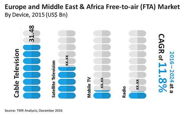 Free-to-air (FTA) Service Market emea fta market
