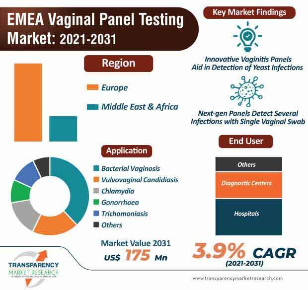 emea vaginal panel testing market infographic