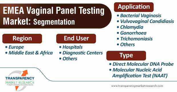 emea vaginal panel testing market segmentation