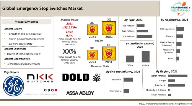Emergency Stop Switches Market