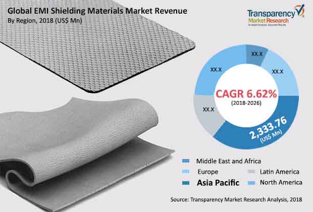 Emi Shielding Materials Industry emi shielding materials industry