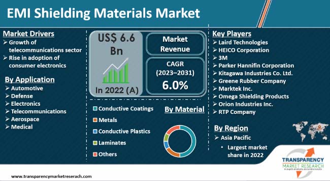 Emi Shielding Materials Market