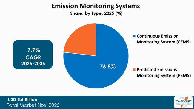 Emission Monitoring Systems Market By Type Emission Monitoring Systems Market By Type