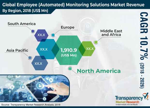 Employee Monitoring Solutions (Automated) Market