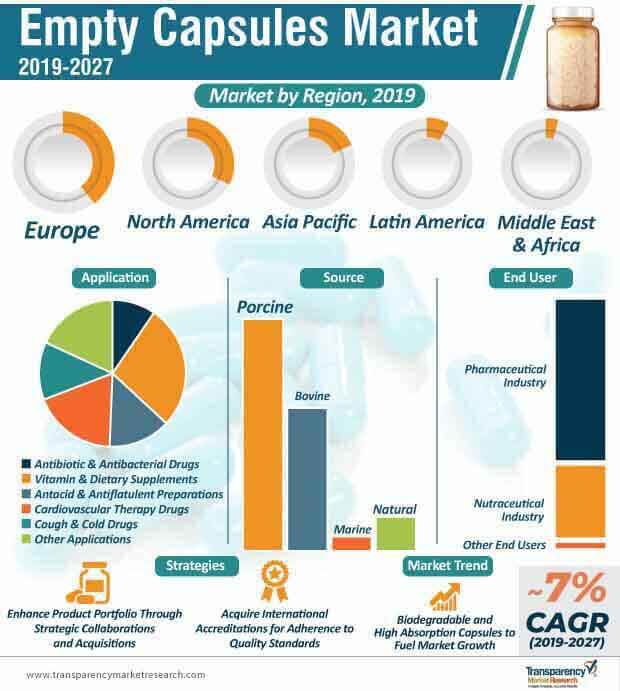 Empty Capsules Market Infographic empty capsules market infographic