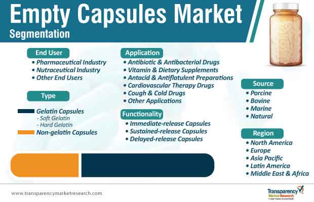 Empty Capsules Market Segmentation empty capsules market segmentation