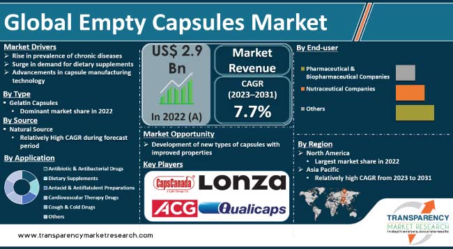 Empty Capsules Market