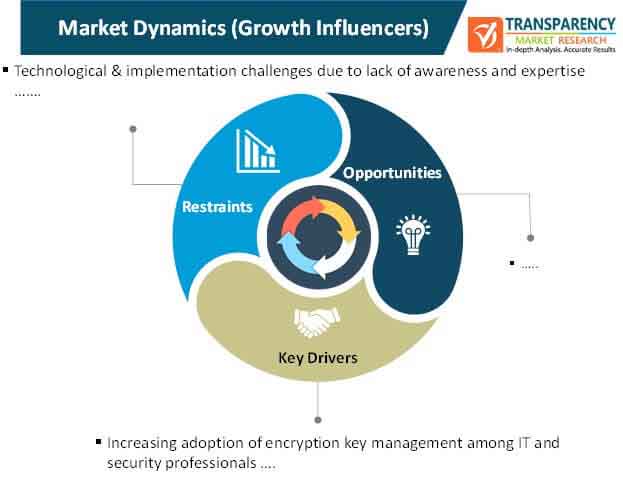 encryption key management market dynamics