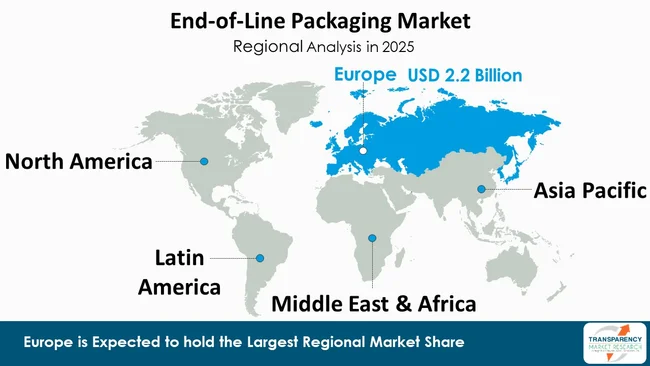 End Of Line Packaging Market By Region