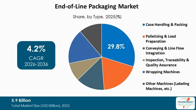 End Of Line Packaging Market By Type
