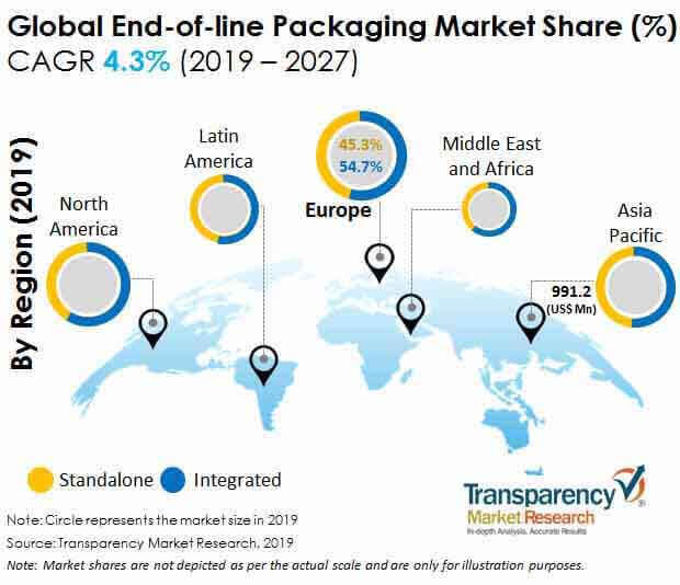 end of line packaging_market