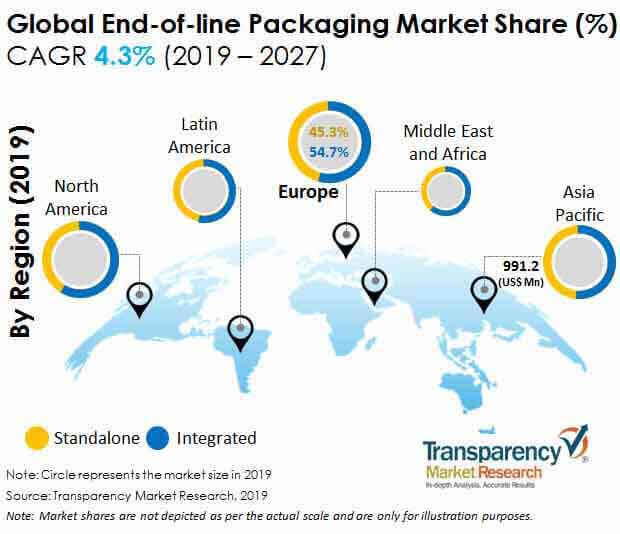 End Of Line Packaging Market Scope Size Share Future Growth