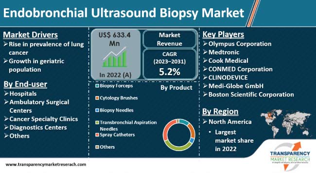 Endobronchial Ultrasound Biopsy Market