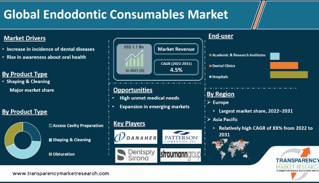 Endodontic Consumables Market