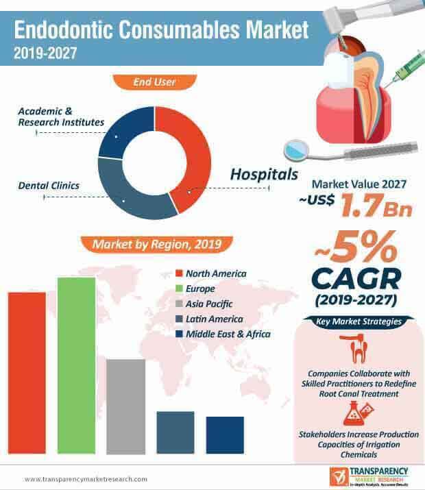 Endodontic Consumables Market by Product, Geography and Forecast to