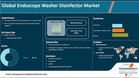 Endoscope Washer Disinfector Market