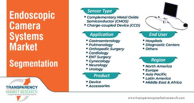 endoscopic camera systems market segmentation