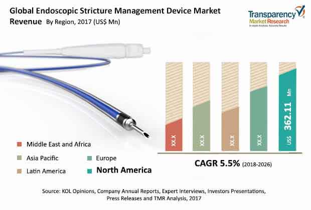 endoscopic stricture management device market