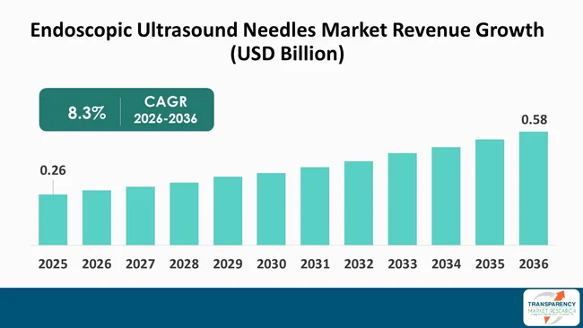 Endoscopic Ultrasound Needles Market By Revenue Endoscopic Ultrasound Needles Market By Revenue