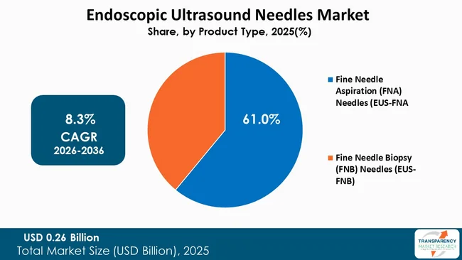 Endoscopic Ultrasound Needles Market By Type Endoscopic Ultrasound Needles Market By Type