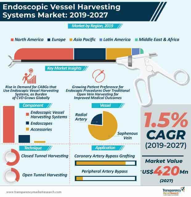 endoscopic vessel harvesting systems market infographic