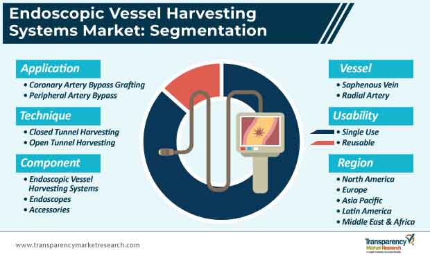 endoscopic vessel harvesting systems market segmentation