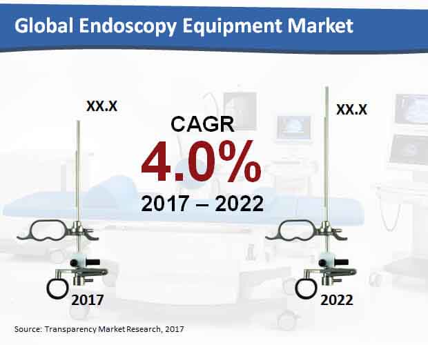 endoscopy equipment market