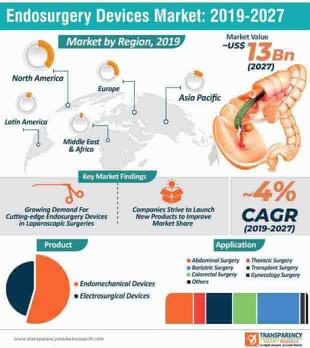 endosurgery devices market infographic