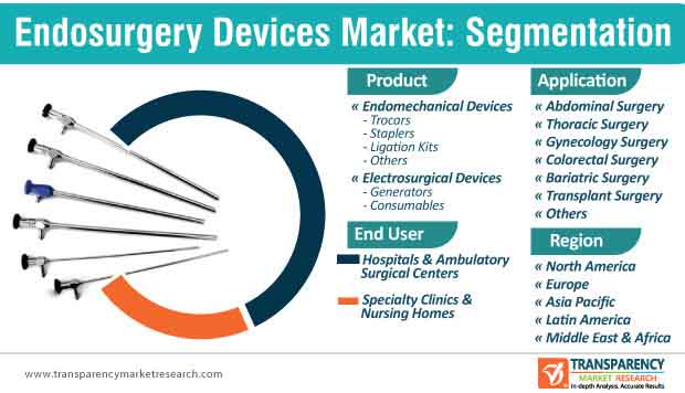 endosurgery devices market segmentation