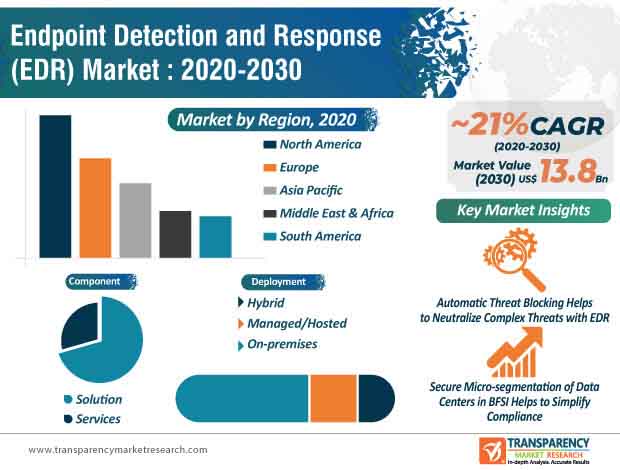 endpoint detection and response (edr) market infographic