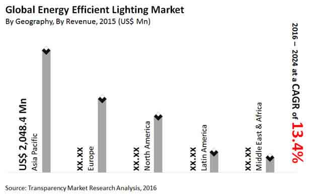 energy-efficient-lighting-market