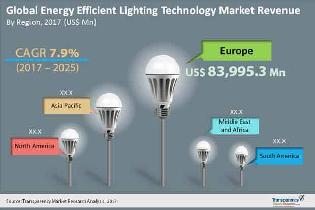 Energy Efficient Lighting Technology Market energy efficient lighting technology market