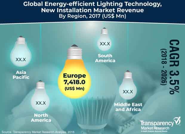 energy efficient lighting technology