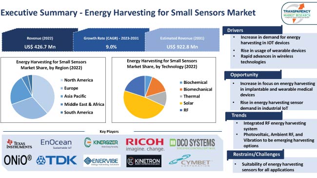 Energy Harvesting For Small Sensors Market