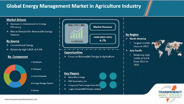 Energy Management Market In Agriculture Industry