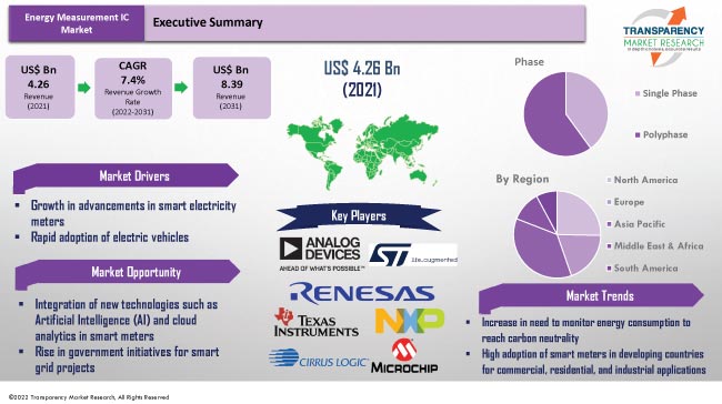 Energy Measurement Ic Market