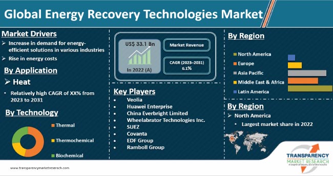 Energy Recovery Technologies Market
