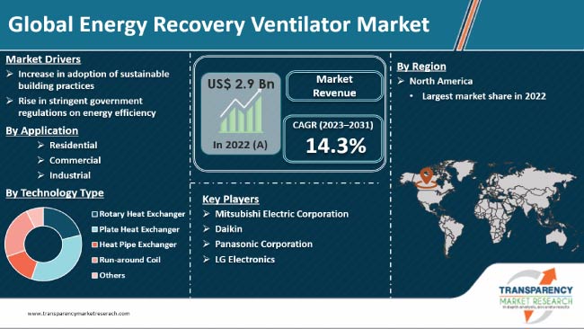 Energy Recovery Ventilator Market