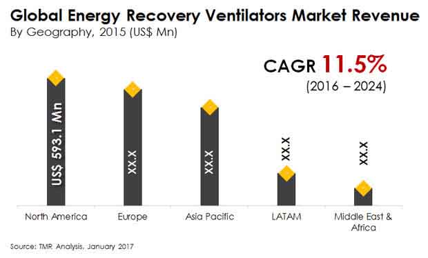 energy recovery ventilators market