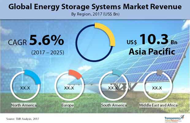 energy storage systems market