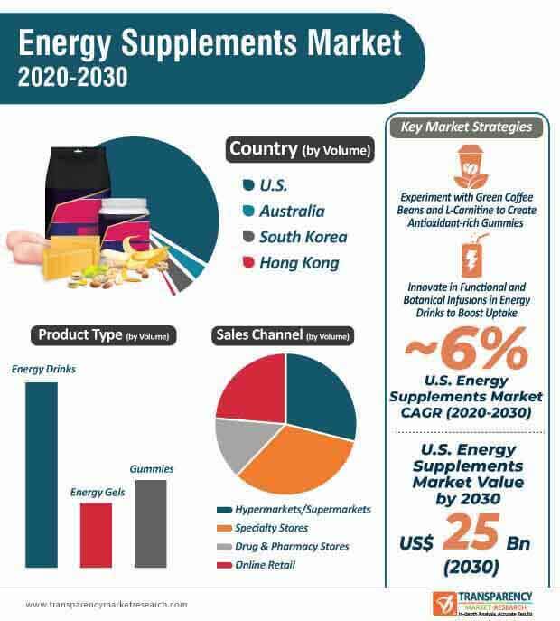 energy supplements market infographic