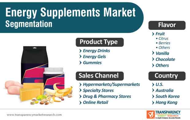 energy supplements market segmentation