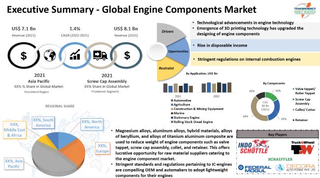 Engine Components Market