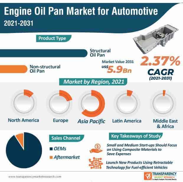 Engine Oil Pan Market For Automotive Infographic engine oil pan market for automotive infographic